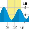Gosport Harbor tide chart for Wednesday, February 19, 2025