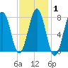 Gosport Harbor tide chart for Saturday, February 1, 2025