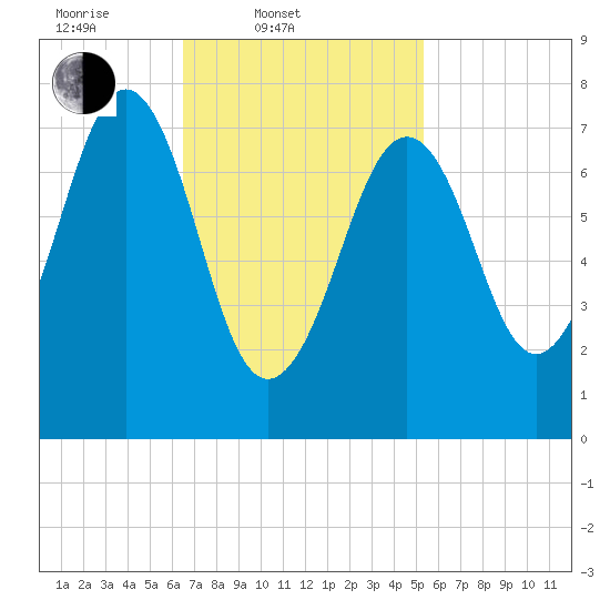 Gosport Harbor tide chart for Thursday, February 20, 2025