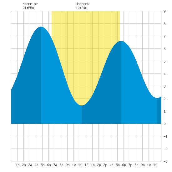Gosport Harbor tide chart for Friday, February 21, 2025