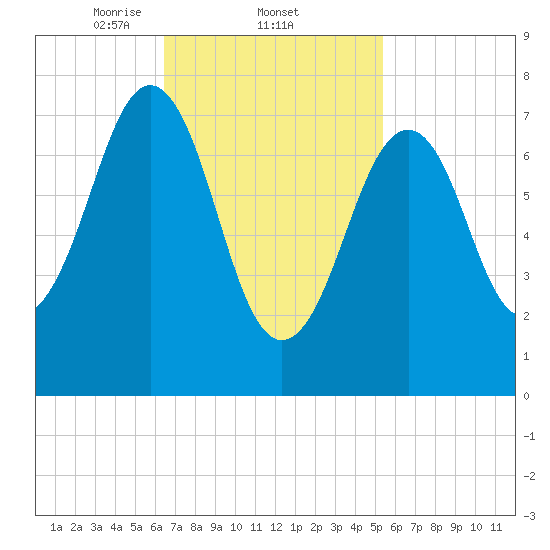 Gosport Harbor tide chart for Saturday, February 22, 2025