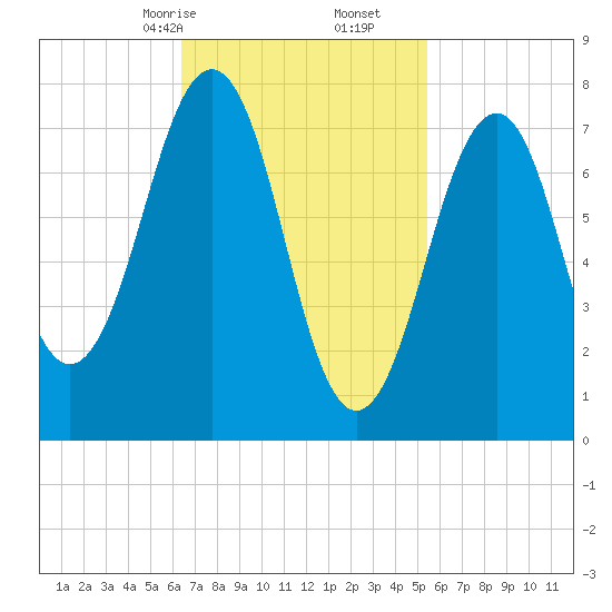 Gosport Harbor tide chart for Monday, February 24, 2025