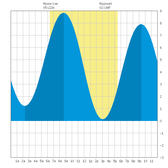 Gosport Harbor tide chart for Tuesday, February 25, 2025