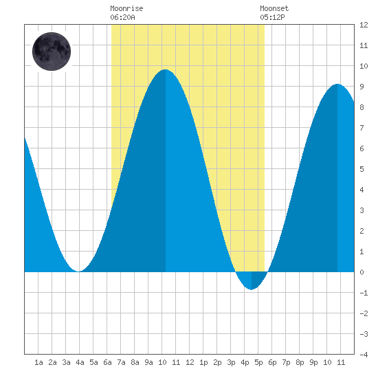 Gosport Harbor tide chart for Thursday, February 27, 2025