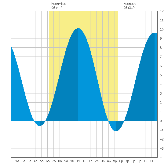 Gosport Harbor tide chart for Friday, February 28, 2025