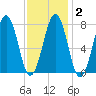 Gosport Harbor tide chart for Sunday, February 2, 2025