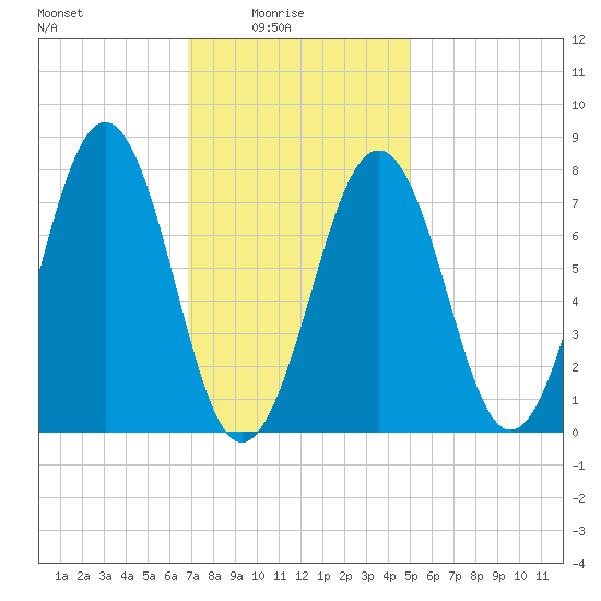 Gosport Harbor tide chart for Tuesday, February 4, 2025