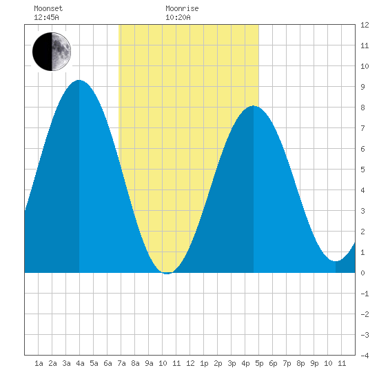 Gosport Harbor tide chart for Wednesday, February 5, 2025
