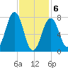 Gosport Harbor tide chart for Thursday, February 6, 2025
