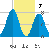 Gosport Harbor tide chart for Friday, February 7, 2025