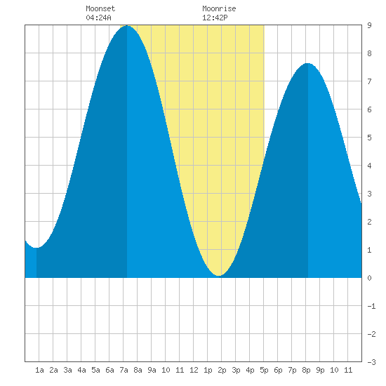 Gosport Harbor tide chart for Saturday, February 8, 2025