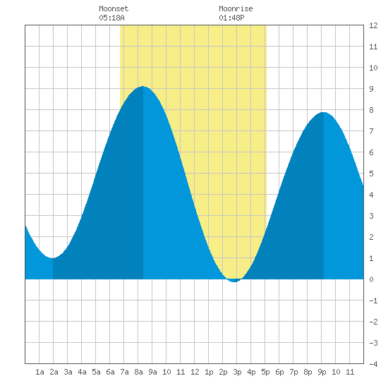 Gosport Harbor tide chart for Sunday, February 9, 2025