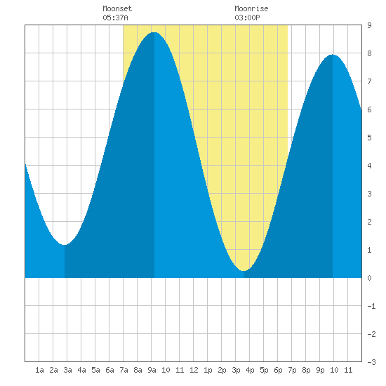 Gosport Harbor tide chart for Monday, March 10, 2025