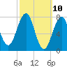 Gosport Harbor tide chart for Monday, March 10, 2025