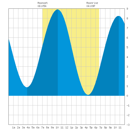 Gosport Harbor tide chart for Tuesday, March 11, 2025