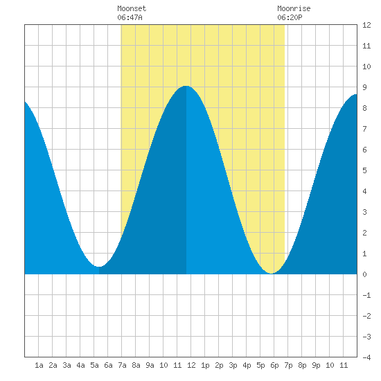 Gosport Harbor tide chart for Thursday, March 13, 2025