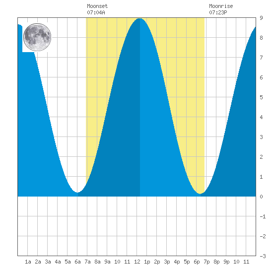 Gosport Harbor tide chart for Friday, March 14, 2025