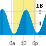 Gosport Harbor tide chart for Sunday, March 16, 2025