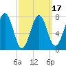 Gosport Harbor tide chart for Monday, March 17, 2025