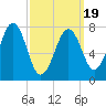 Gosport Harbor tide chart for Wednesday, March 19, 2025