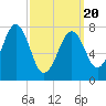 Gosport Harbor tide chart for Thursday, March 20, 2025