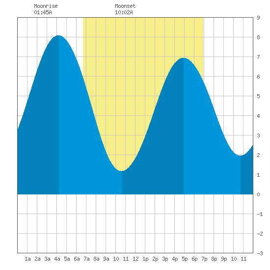 Gosport Harbor tide chart for Friday, March 21, 2025