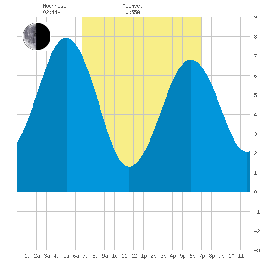Gosport Harbor tide chart for Saturday, March 22, 2025
