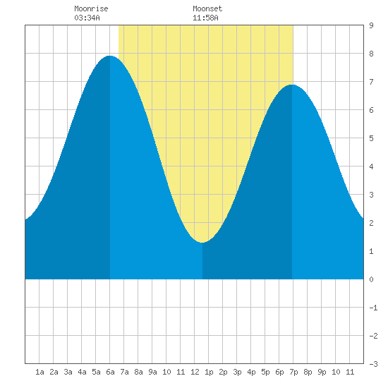 Gosport Harbor tide chart for Sunday, March 23, 2025