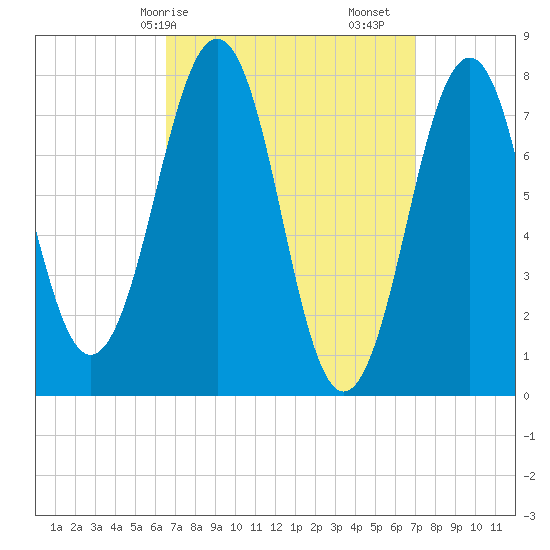Gosport Harbor tide chart for Wednesday, March 26, 2025