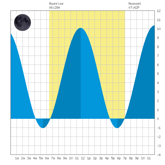 Gosport Harbor tide chart for Saturday, March 29, 2025