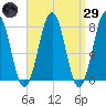Gosport Harbor tide chart for Saturday, March 29, 2025