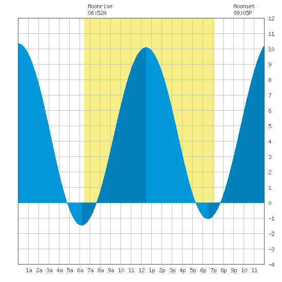Gosport Harbor tide chart for Sunday, March 30, 2025