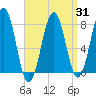 Gosport Harbor tide chart for Monday, March 31, 2025