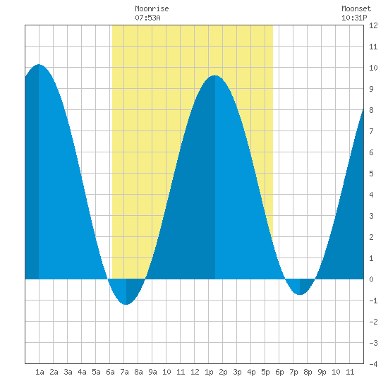 Gosport Harbor tide chart for Monday, March 3, 2025