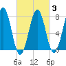 Gosport Harbor tide chart for Monday, March 3, 2025