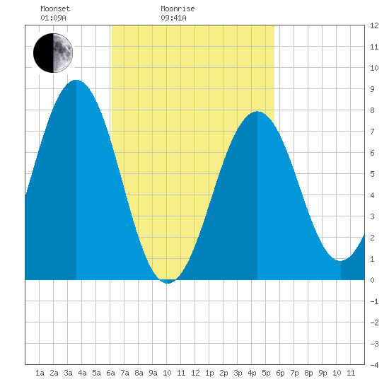 Gosport Harbor tide chart for Thursday, March 6, 2025
