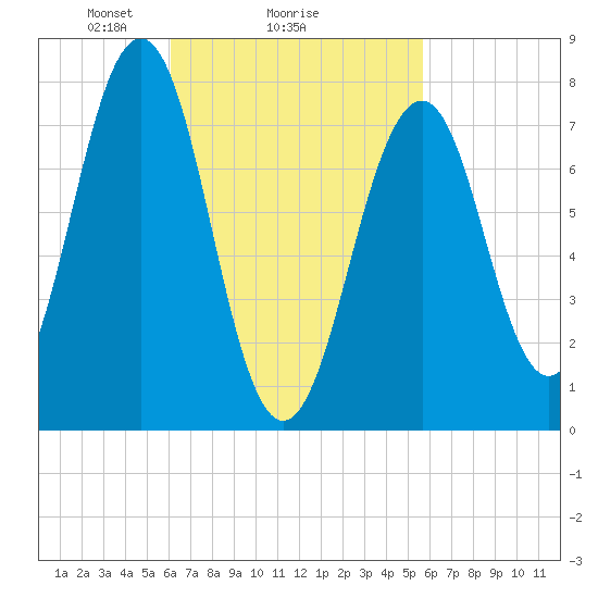 Gosport Harbor tide chart for Friday, March 7, 2025