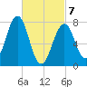 Gosport Harbor tide chart for Friday, March 7, 2025