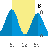 Gosport Harbor tide chart for Saturday, March 8, 2025