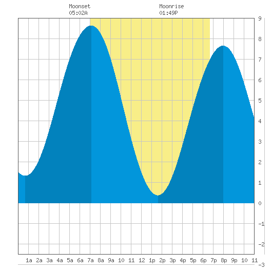 Gosport Harbor tide chart for Sunday, March 9, 2025