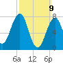 Gosport Harbor tide chart for Sunday, March 9, 2025