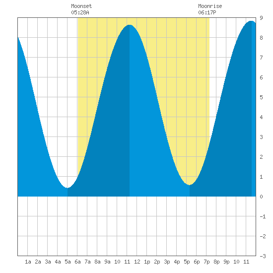 Gosport Harbor tide chart for Friday, April 11, 2025