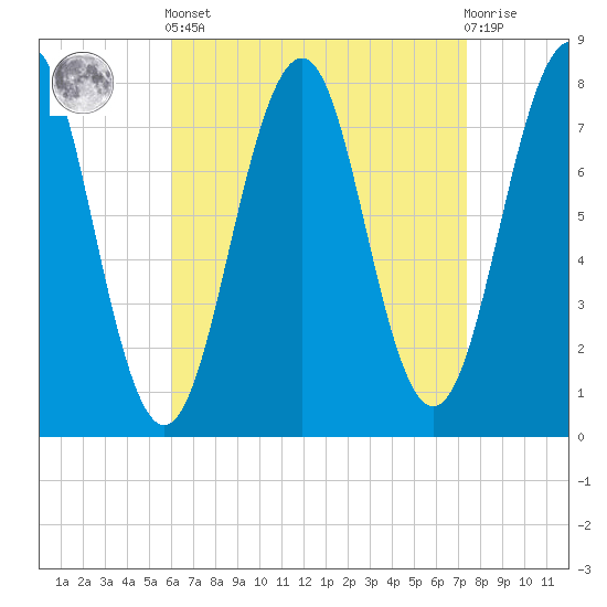 Gosport Harbor tide chart for Saturday, April 12, 2025