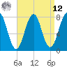 Gosport Harbor tide chart for Saturday, April 12, 2025