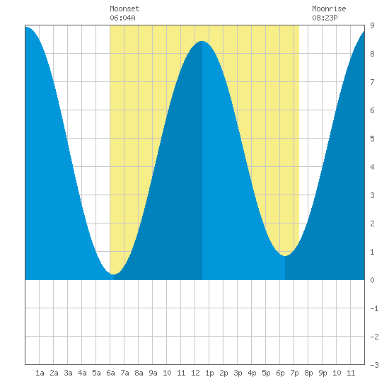 Gosport Harbor tide chart for Sunday, April 13, 2025
