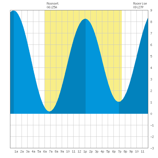 Gosport Harbor tide chart for Monday, April 14, 2025