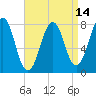 Gosport Harbor tide chart for Monday, April 14, 2025