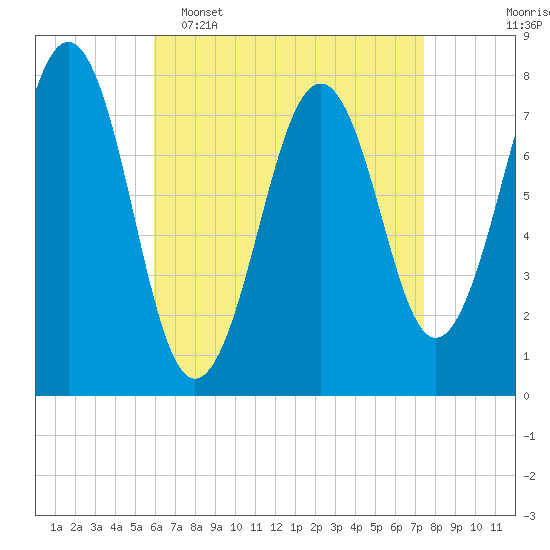 Gosport Harbor tide chart for Wednesday, April 16, 2025