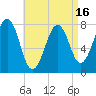 Gosport Harbor tide chart for Wednesday, April 16, 2025