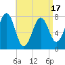 Gosport Harbor tide chart for Thursday, April 17, 2025